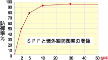 SPF